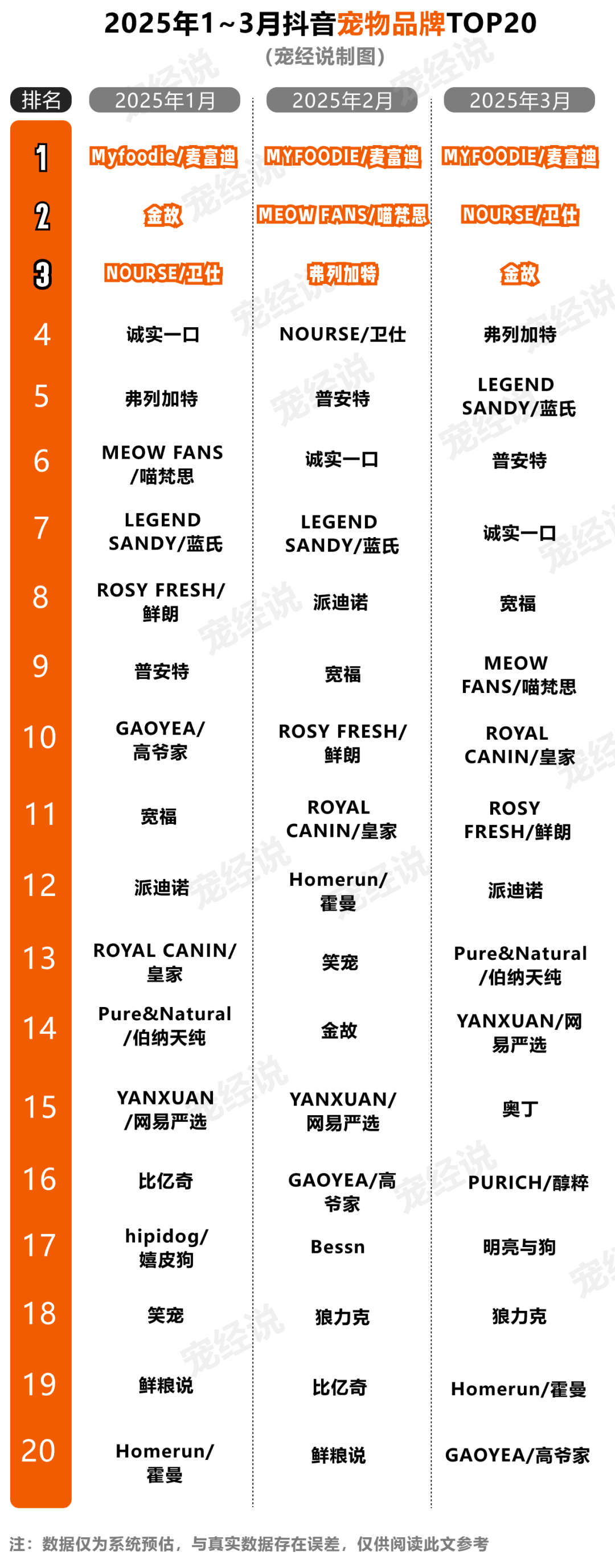 第一季度抖音宠物品牌排行榜出炉CQ9电子游戏平台刚刚2025(图2)