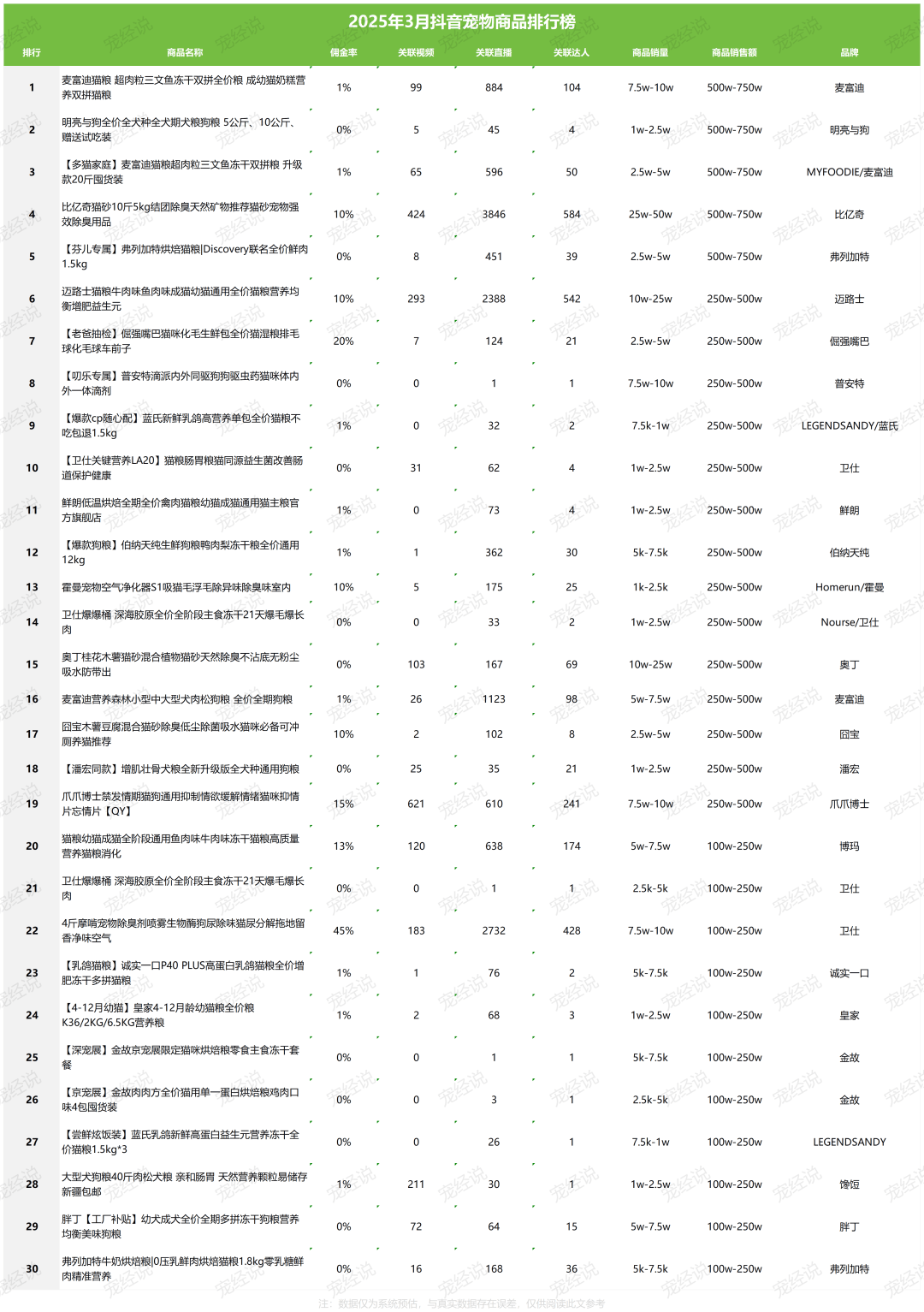 第一季度抖音宠物品牌排行榜出炉CQ9电子游戏平台刚刚2025(图3)