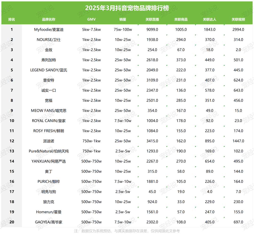 第一季度抖音宠物品牌排行榜出炉CQ9电子游戏平台刚刚2025(图4)