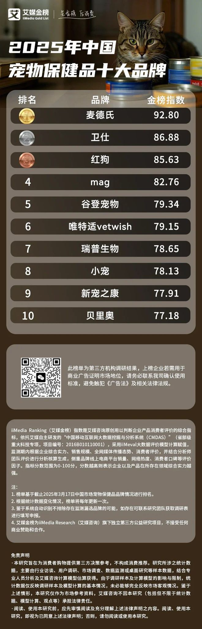 十大品牌：麦德氏、卫仕、红狗位列前三CQ9电子2025年中国宠物保健品(图2)