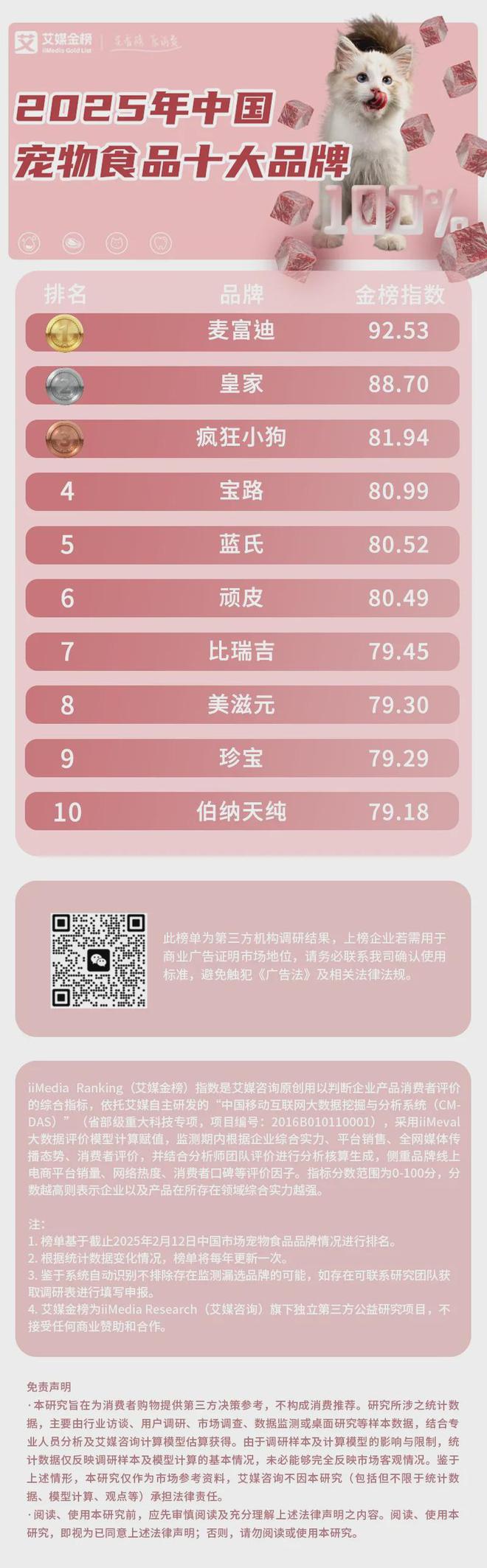 大品牌：麦富迪、皇家、疯狂小狗位列前三CQ9电子游戏2025年中国宠物食品十(图2)