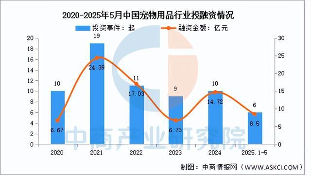 用品行业市场前景预测研究报告（简版）CQ9电子有限公司2025年中国宠物(图3)