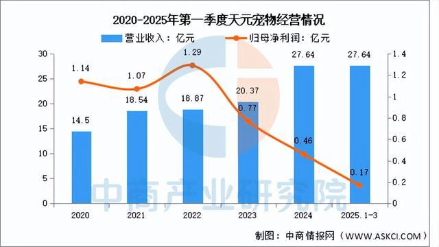 用品行业市场前景预测研究报告（简版）CQ9电子有限公司2025年中国宠物(图5)