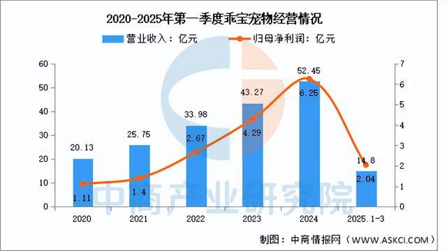 用品行业市场前景预测研究报告（简版）CQ9电子有限公司2025年中国宠物(图17)