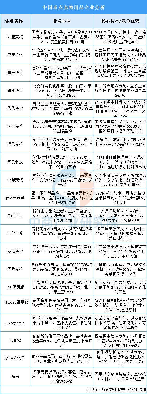 用品行业市场前景预测研究报告（简版）CQ9电子有限公司2025年中国宠物(图15)
