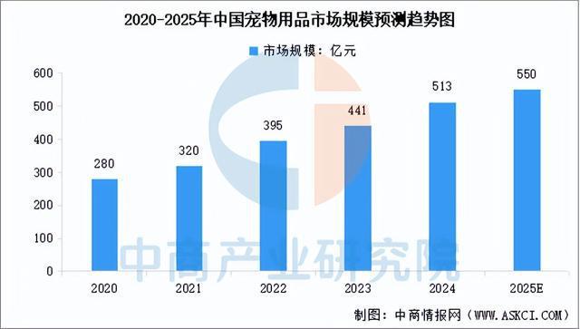 用品行业市场前景预测研究报告（简版）CQ9电子有限公司2025年中国宠物(图6)