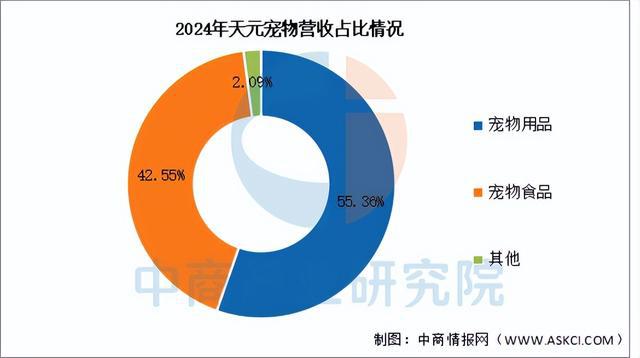 用品行业市场前景预测研究报告（简版）CQ9电子有限公司2025年中国宠物(图7)