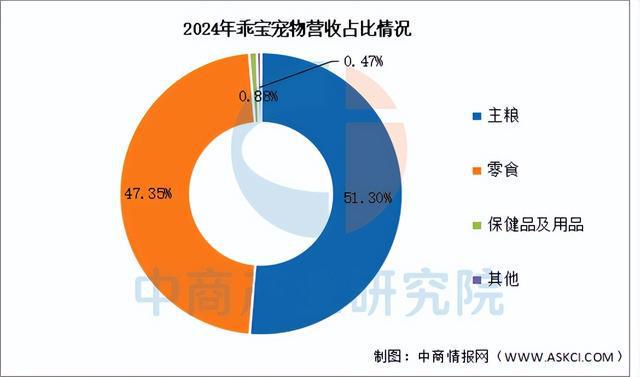 用品行业市场前景预测研究报告（简版）CQ9电子有限公司2025年中国宠物(图8)