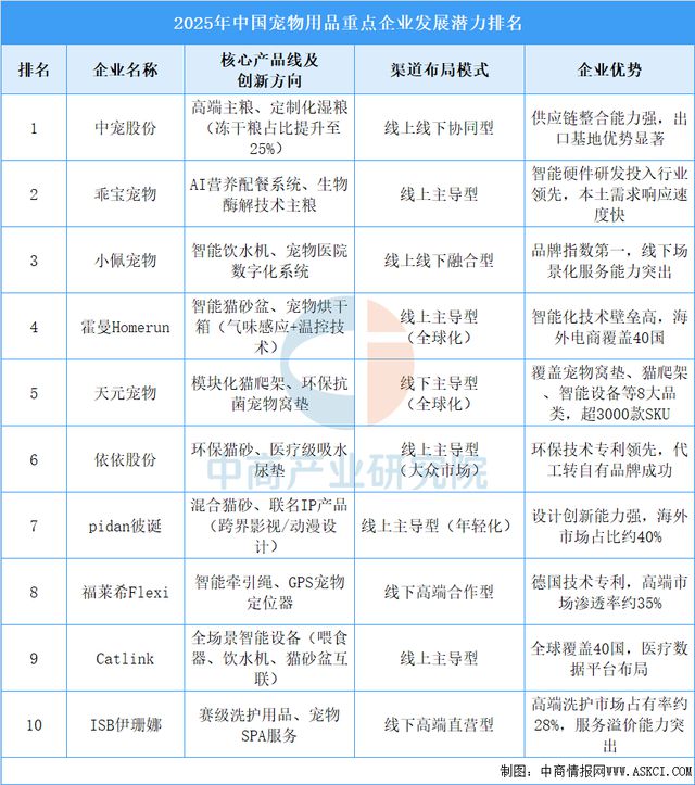 用品行业市场前景预测研究报告（简版）CQ9电子有限公司2025年中国宠物(图11)