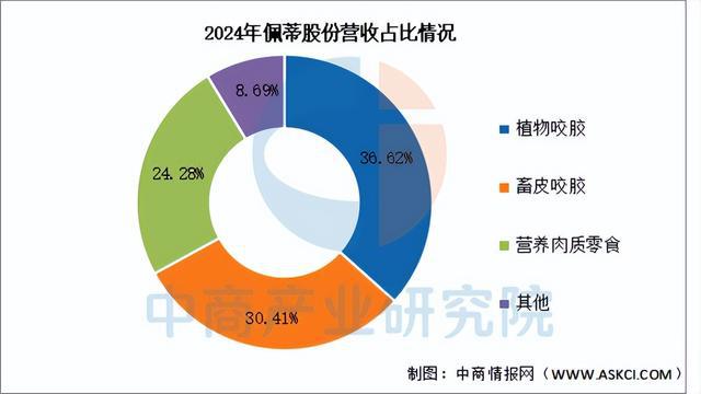 用品行业市场前景预测研究报告（简版）CQ9电子有限公司2025年中国宠物(图16)