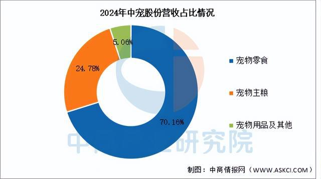 用品行业市场前景预测研究报告（简版）CQ9电子有限公司2025年中国宠物(图14)